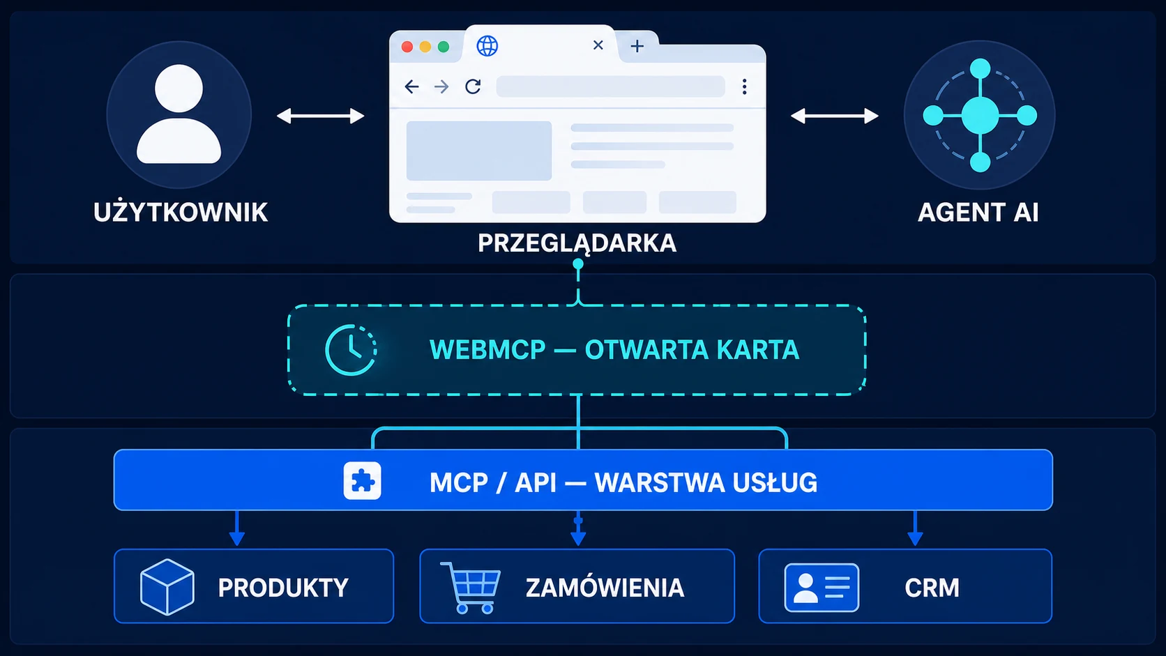 Schemat współpracy użytkownika, agenta, WebMCP oraz trwałej warstwy MCP i API