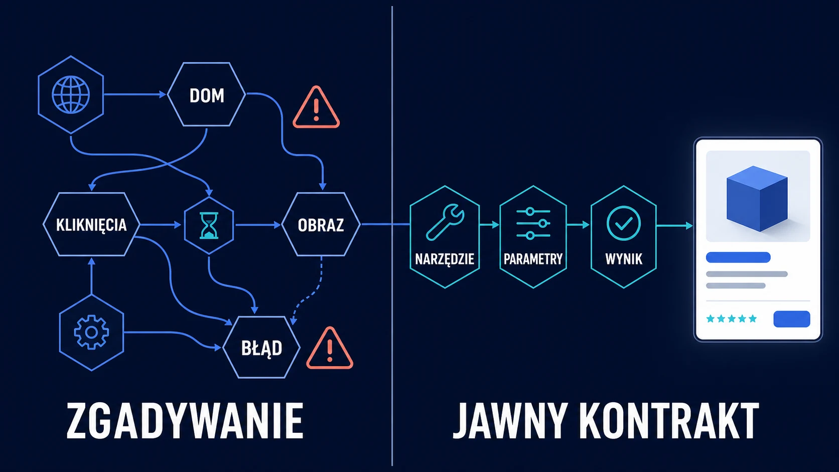 Porównanie automatyzacji opartej na zgadywaniu z jawnym kontraktem narzędzia