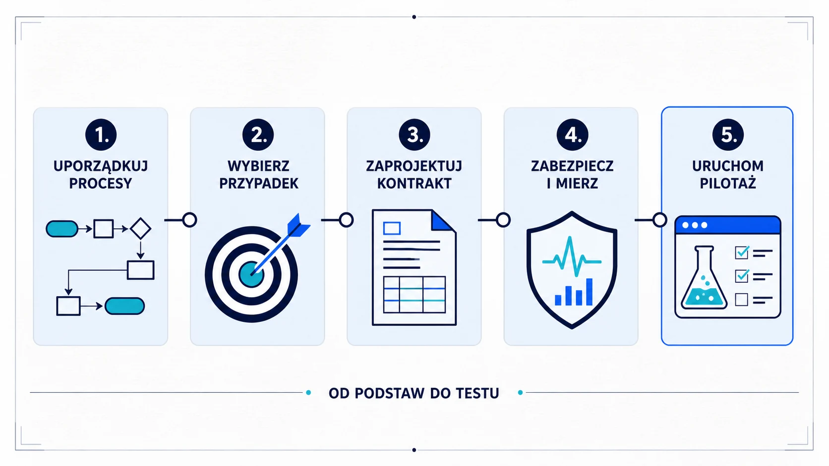 Pięcioetapowy plan przygotowania firmy do pilotażu funkcji dla agentów AI